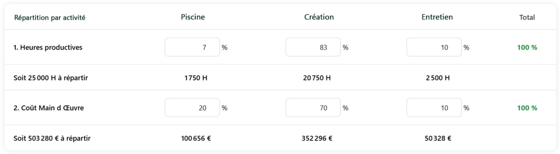 Tableau de répartition des couts de main d'œuvre dans exzen Metrics